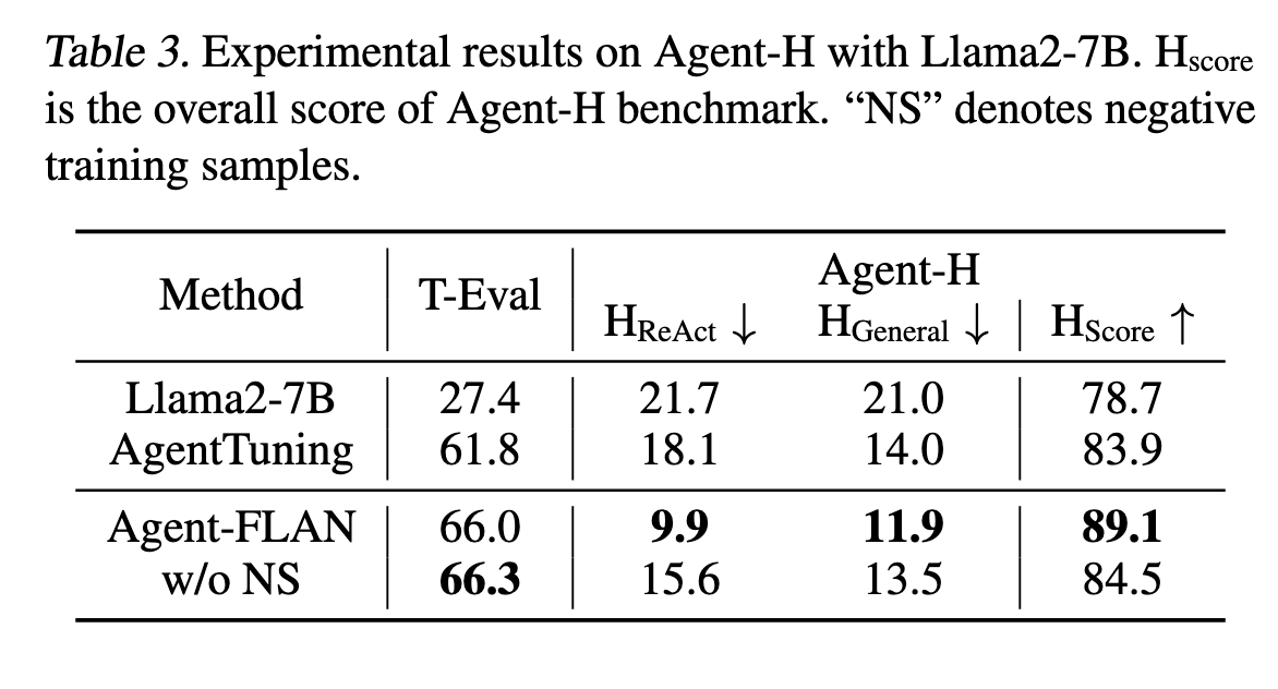 Agent-FLAN Table 3.png