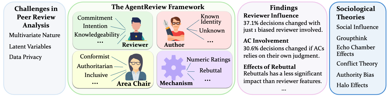 AgentReview is an open and flexible framework designed to realistically simulate the peer review process.png.png