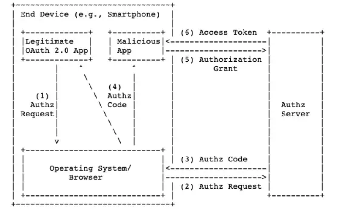 Authorization Code Grant.png