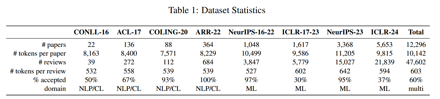 Dataset Statistics Paper Reviews.png