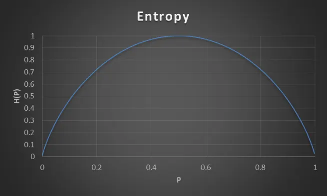 Entropy 和 P 的關係性.png