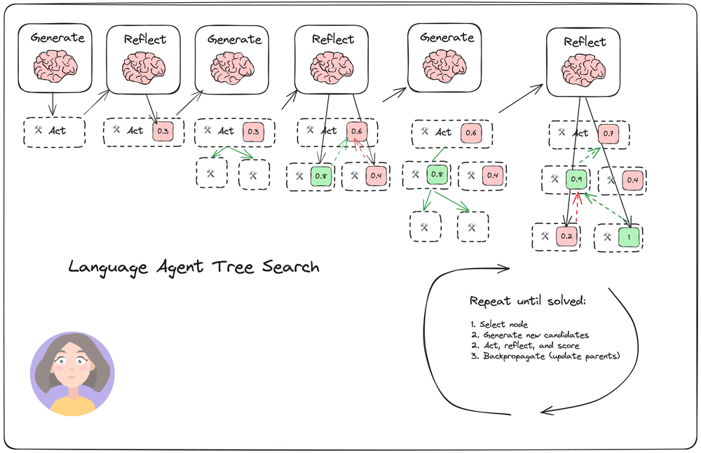 Language Agent Tree Search 架構圖.png