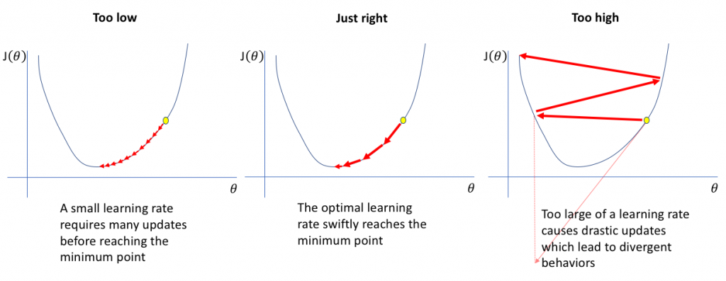 Learning Rate 可能會遇到的問題.png