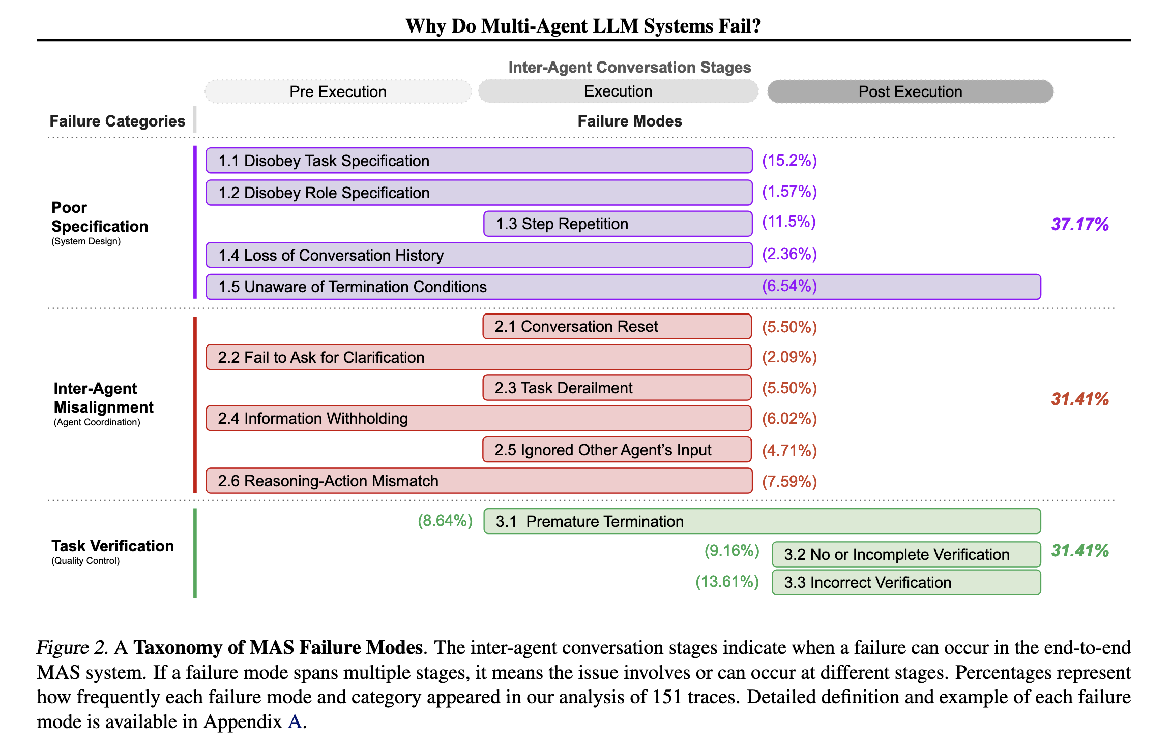 MAS Failed Figure 2 Taxonomy of MAS Failure Modes.png