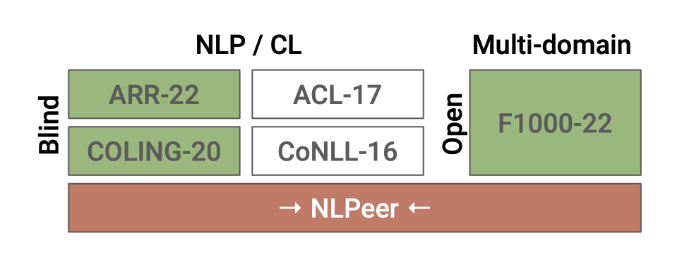 NLPeer 的時間軸.png