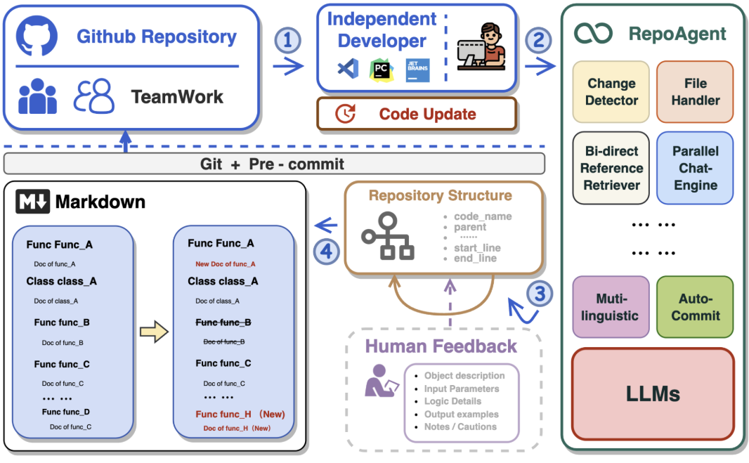 RepoAgent Framework.png