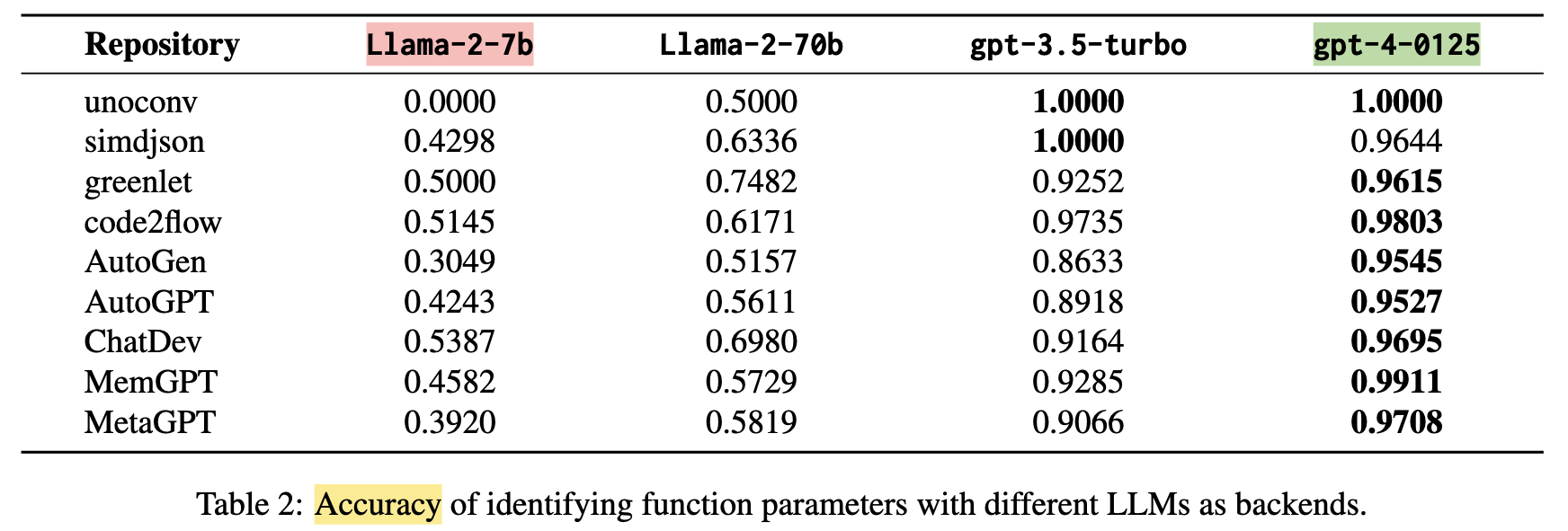 RepoAgent Table 2 parameters Accuracy.png