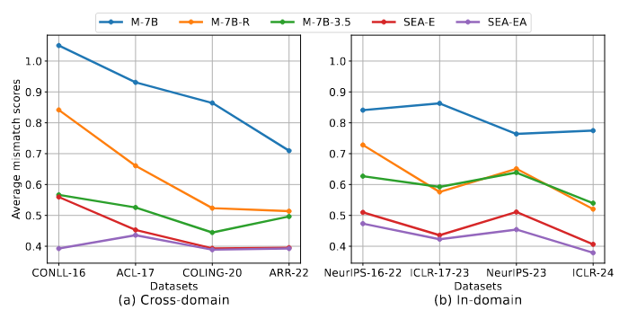 SEA-The performance of different models on mismatch scores across various datasets..png