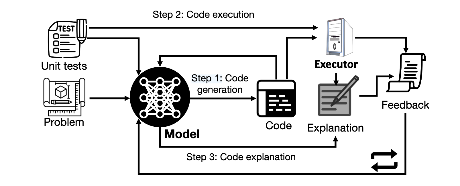 Self-Debug 架構圖.png