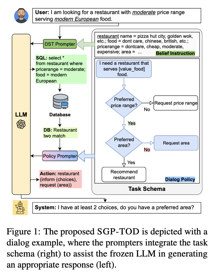 The proposed SGP-TOD is depicted with a  dialog example.png